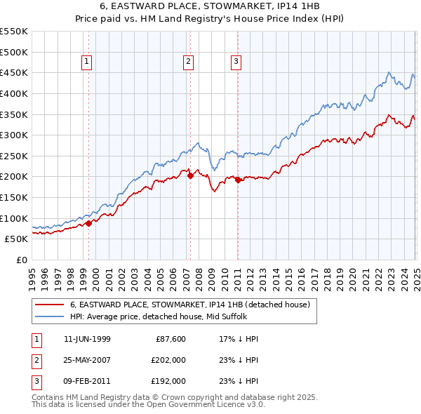 6, EASTWARD PLACE, STOWMARKET, IP14 1HB: Price paid vs HM Land Registry's House Price Index