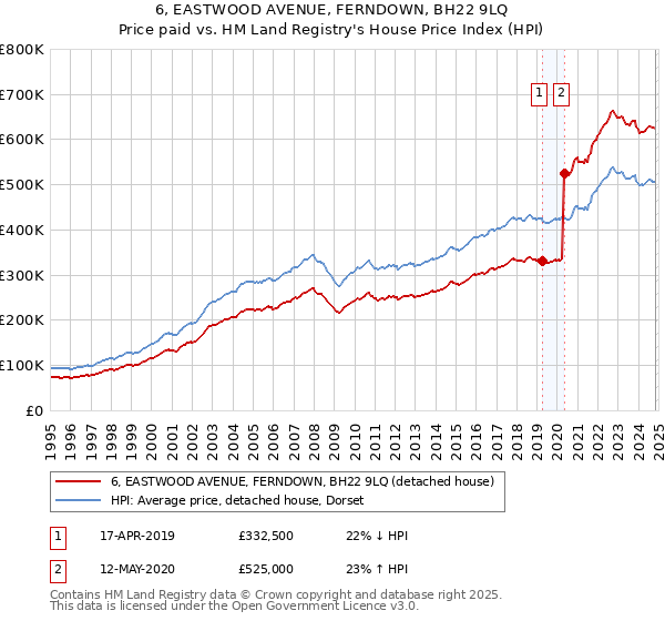 6, EASTWOOD AVENUE, FERNDOWN, BH22 9LQ: Price paid vs HM Land Registry's House Price Index