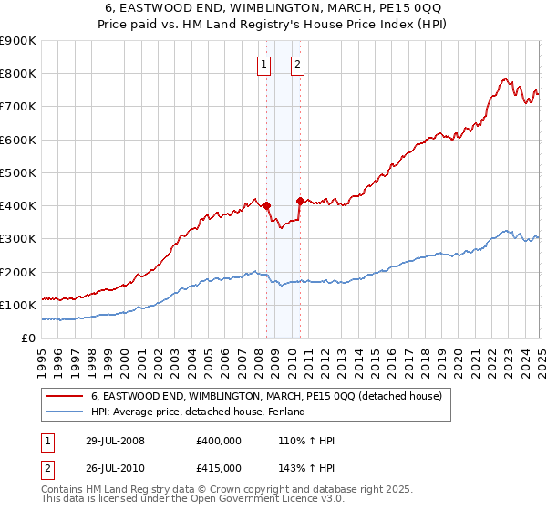 6, EASTWOOD END, WIMBLINGTON, MARCH, PE15 0QQ: Price paid vs HM Land Registry's House Price Index