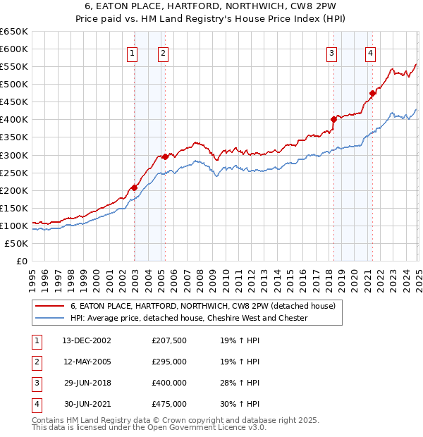 6, EATON PLACE, HARTFORD, NORTHWICH, CW8 2PW: Price paid vs HM Land Registry's House Price Index