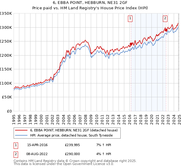 6, EBBA POINT, HEBBURN, NE31 2GF: Price paid vs HM Land Registry's House Price Index