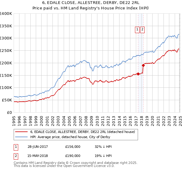 6, EDALE CLOSE, ALLESTREE, DERBY, DE22 2RL: Price paid vs HM Land Registry's House Price Index