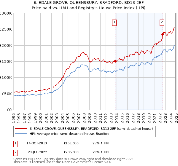 6, EDALE GROVE, QUEENSBURY, BRADFORD, BD13 2EF: Price paid vs HM Land Registry's House Price Index