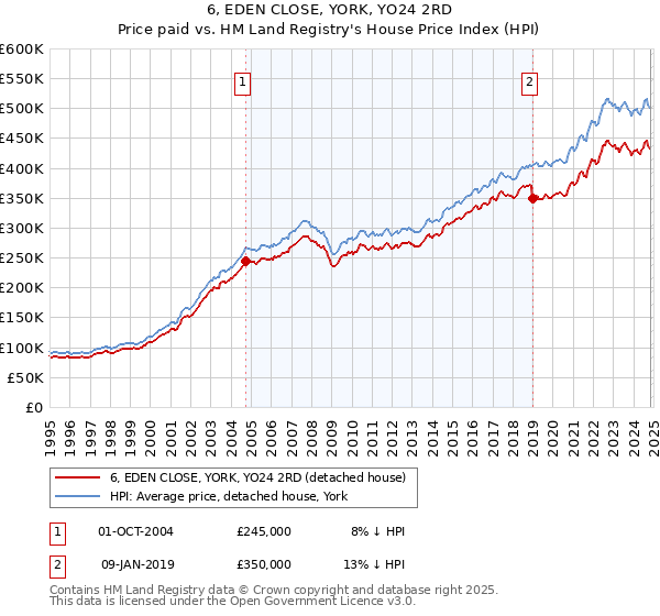 6, EDEN CLOSE, YORK, YO24 2RD: Price paid vs HM Land Registry's House Price Index