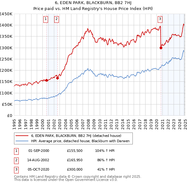 6, EDEN PARK, BLACKBURN, BB2 7HJ: Price paid vs HM Land Registry's House Price Index