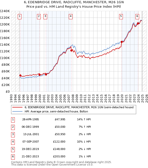 6, EDENBRIDGE DRIVE, RADCLIFFE, MANCHESTER, M26 1GN: Price paid vs HM Land Registry's House Price Index