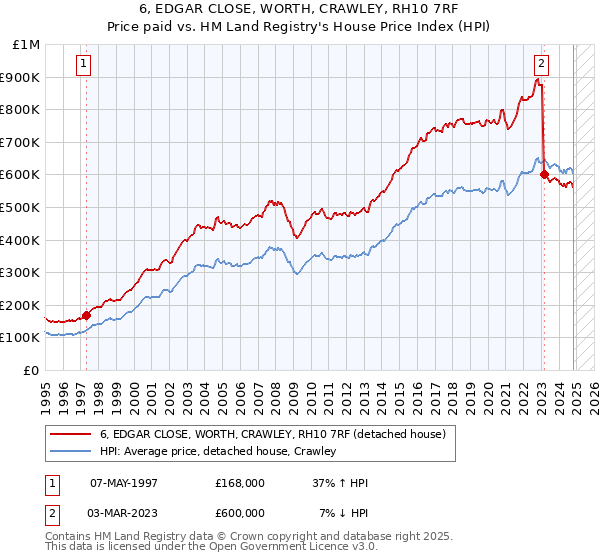 6, EDGAR CLOSE, WORTH, CRAWLEY, RH10 7RF: Price paid vs HM Land Registry's House Price Index