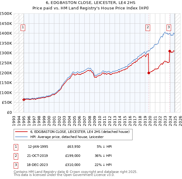 6, EDGBASTON CLOSE, LEICESTER, LE4 2HS: Price paid vs HM Land Registry's House Price Index