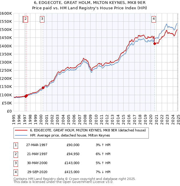 6, EDGECOTE, GREAT HOLM, MILTON KEYNES, MK8 9ER: Price paid vs HM Land Registry's House Price Index