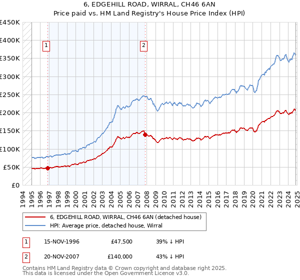 6, EDGEHILL ROAD, WIRRAL, CH46 6AN: Price paid vs HM Land Registry's House Price Index