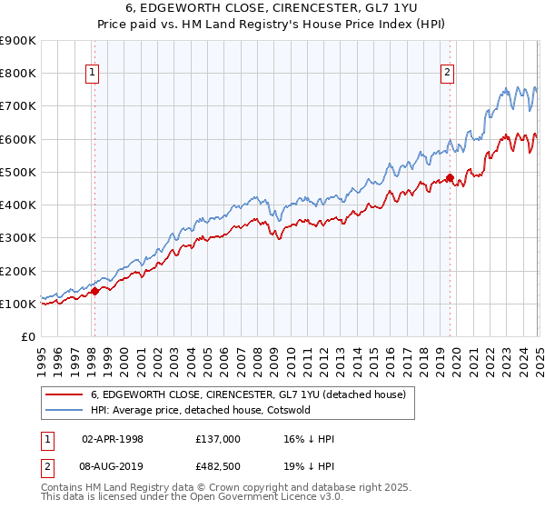 6, EDGEWORTH CLOSE, CIRENCESTER, GL7 1YU: Price paid vs HM Land Registry's House Price Index