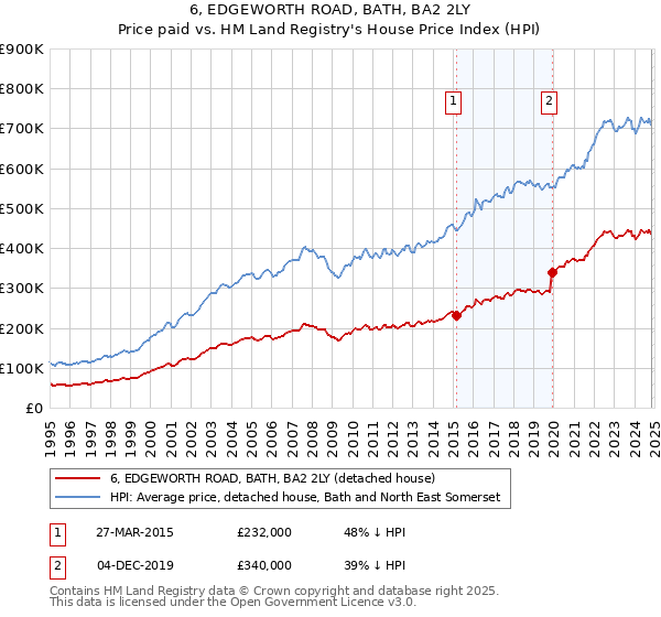 6, EDGEWORTH ROAD, BATH, BA2 2LY: Price paid vs HM Land Registry's House Price Index