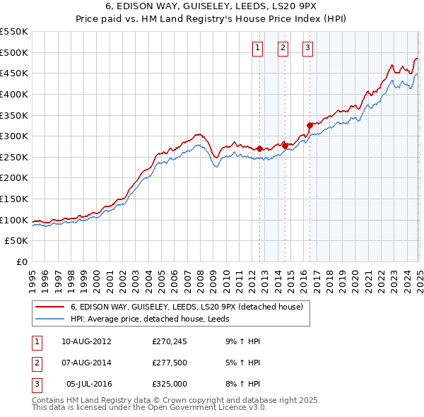 6, EDISON WAY, GUISELEY, LEEDS, LS20 9PX: Price paid vs HM Land Registry's House Price Index