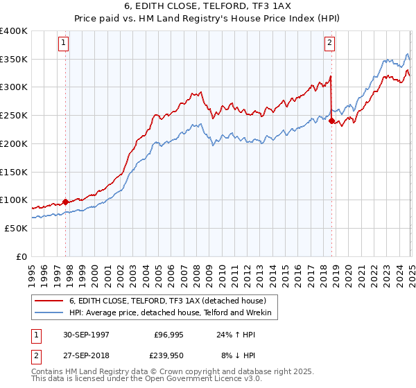 6, EDITH CLOSE, TELFORD, TF3 1AX: Price paid vs HM Land Registry's House Price Index