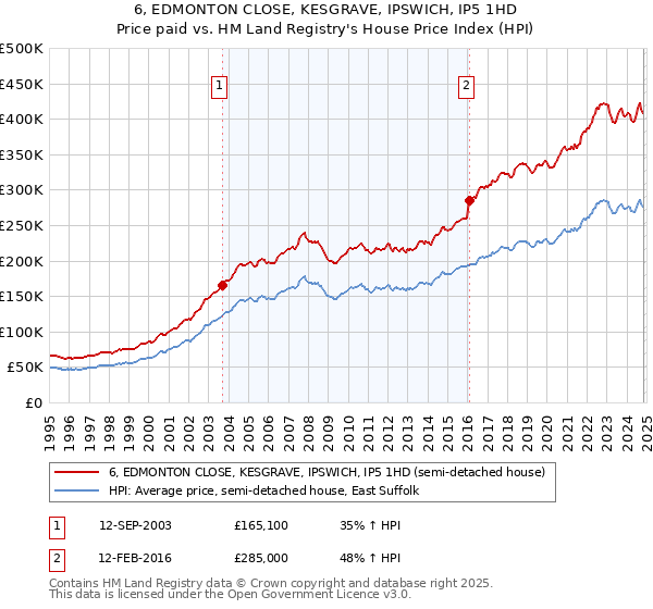 6, EDMONTON CLOSE, KESGRAVE, IPSWICH, IP5 1HD: Price paid vs HM Land Registry's House Price Index