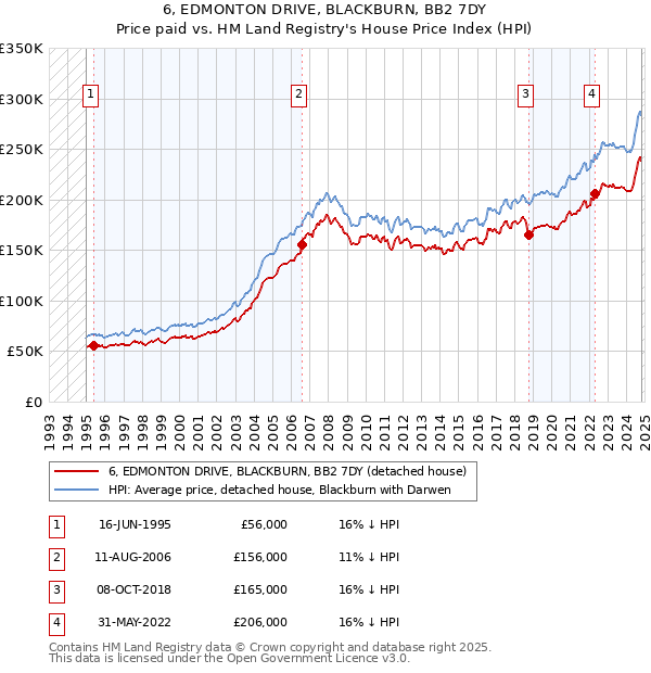 6, EDMONTON DRIVE, BLACKBURN, BB2 7DY: Price paid vs HM Land Registry's House Price Index