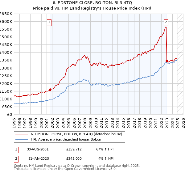 6, EDSTONE CLOSE, BOLTON, BL3 4TQ: Price paid vs HM Land Registry's House Price Index