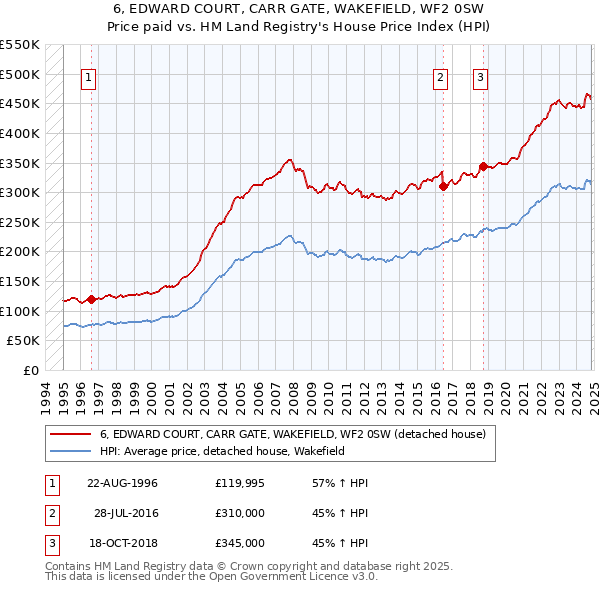 6, EDWARD COURT, CARR GATE, WAKEFIELD, WF2 0SW: Price paid vs HM Land Registry's House Price Index