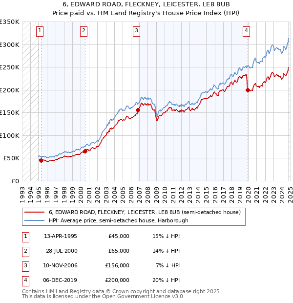 6, EDWARD ROAD, FLECKNEY, LEICESTER, LE8 8UB: Price paid vs HM Land Registry's House Price Index