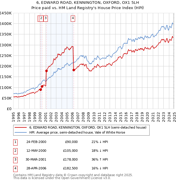 6, EDWARD ROAD, KENNINGTON, OXFORD, OX1 5LH: Price paid vs HM Land Registry's House Price Index