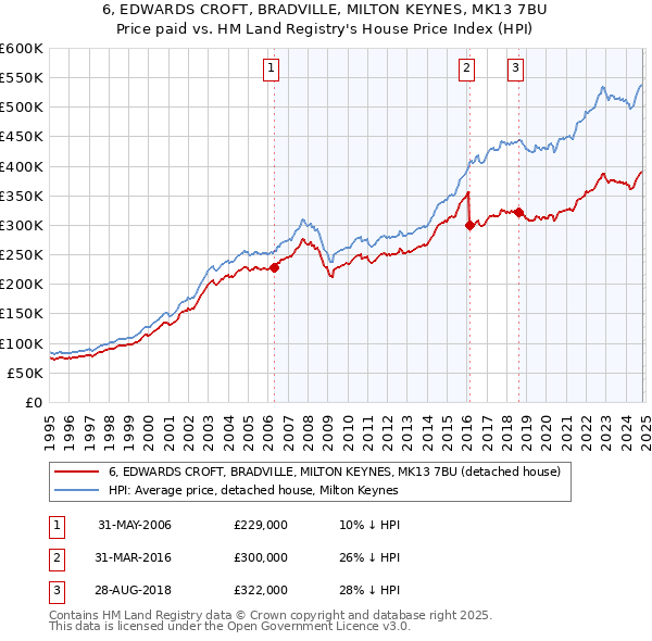 6, EDWARDS CROFT, BRADVILLE, MILTON KEYNES, MK13 7BU: Price paid vs HM Land Registry's House Price Index