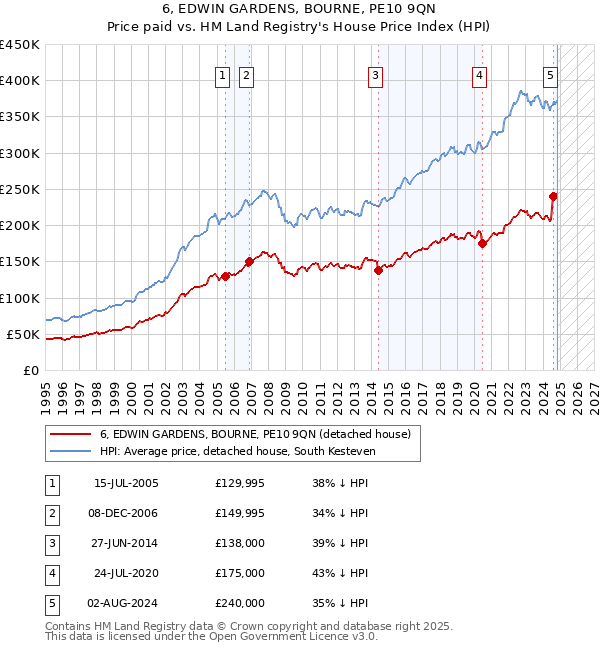 6, EDWIN GARDENS, BOURNE, PE10 9QN: Price paid vs HM Land Registry's House Price Index