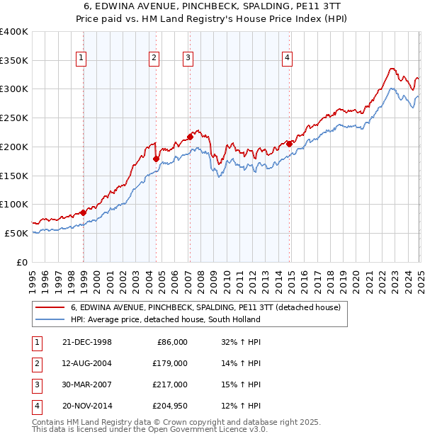 6, EDWINA AVENUE, PINCHBECK, SPALDING, PE11 3TT: Price paid vs HM Land Registry's House Price Index