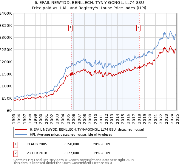 6, EFAIL NEWYDD, BENLLECH, TYN-Y-GONGL, LL74 8SU: Price paid vs HM Land Registry's House Price Index