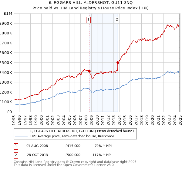 6, EGGARS HILL, ALDERSHOT, GU11 3NQ: Price paid vs HM Land Registry's House Price Index