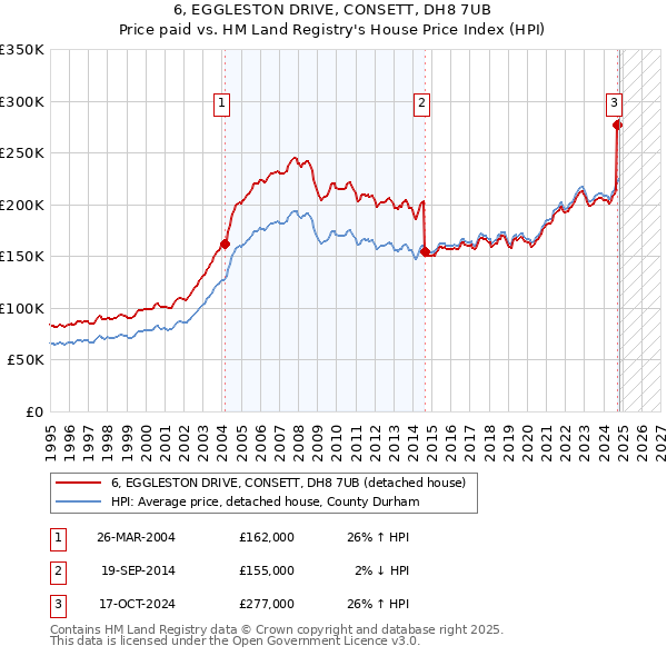 6, EGGLESTON DRIVE, CONSETT, DH8 7UB: Price paid vs HM Land Registry's House Price Index