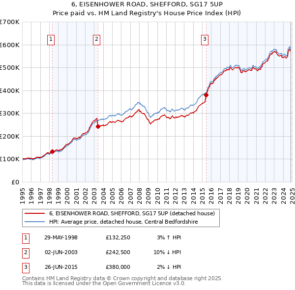 6, EISENHOWER ROAD, SHEFFORD, SG17 5UP: Price paid vs HM Land Registry's House Price Index