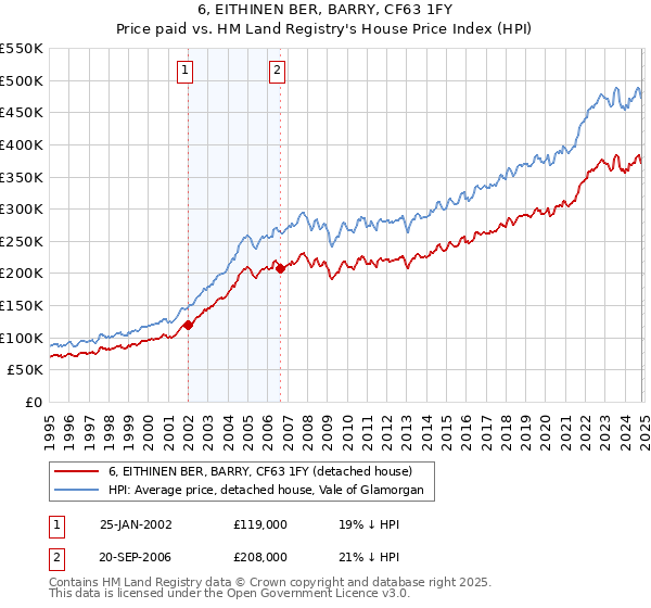 6, EITHINEN BER, BARRY, CF63 1FY: Price paid vs HM Land Registry's House Price Index