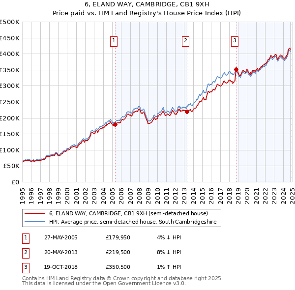 6, ELAND WAY, CAMBRIDGE, CB1 9XH: Price paid vs HM Land Registry's House Price Index