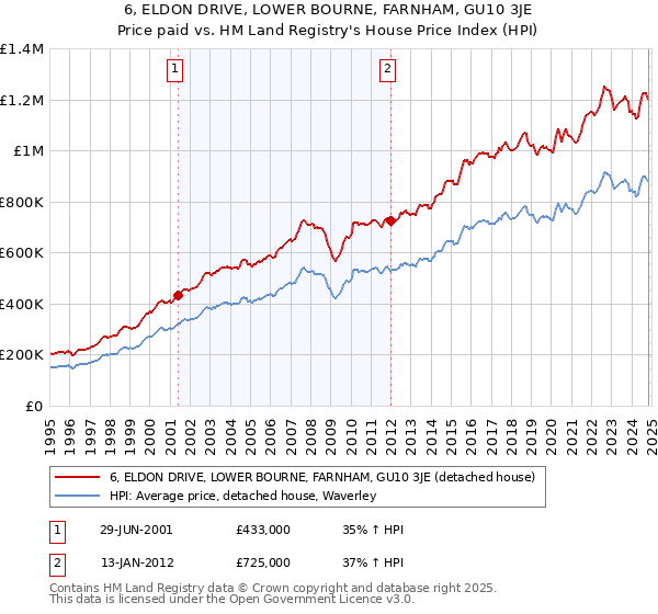 6, ELDON DRIVE, LOWER BOURNE, FARNHAM, GU10 3JE: Price paid vs HM Land Registry's House Price Index