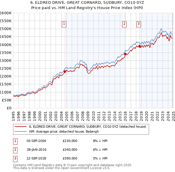 6, ELDRED DRIVE, GREAT CORNARD, SUDBURY, CO10 0YZ: Price paid vs HM Land Registry's House Price Index