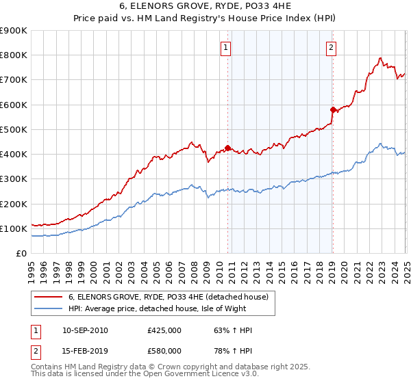 6, ELENORS GROVE, RYDE, PO33 4HE: Price paid vs HM Land Registry's House Price Index