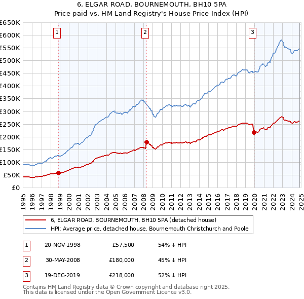 6, ELGAR ROAD, BOURNEMOUTH, BH10 5PA: Price paid vs HM Land Registry's House Price Index