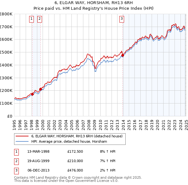 6, ELGAR WAY, HORSHAM, RH13 6RH: Price paid vs HM Land Registry's House Price Index