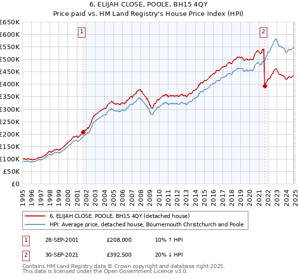 6, ELIJAH CLOSE, POOLE, BH15 4QY: Price paid vs HM Land Registry's House Price Index