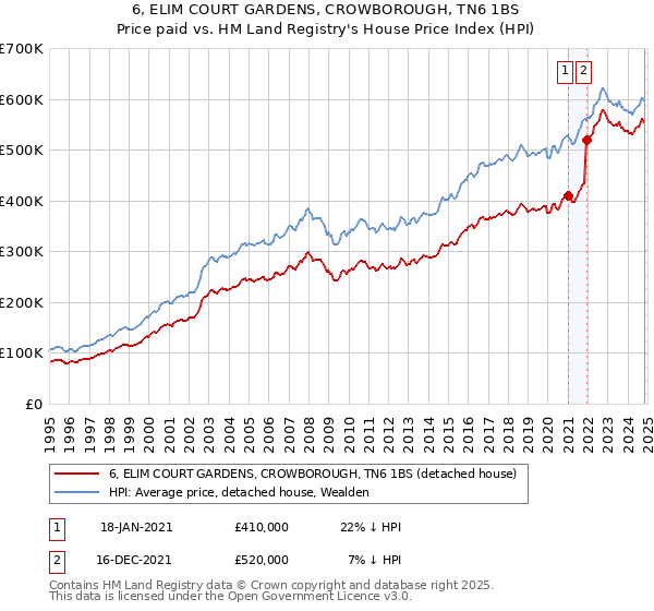 6, ELIM COURT GARDENS, CROWBOROUGH, TN6 1BS: Price paid vs HM Land Registry's House Price Index