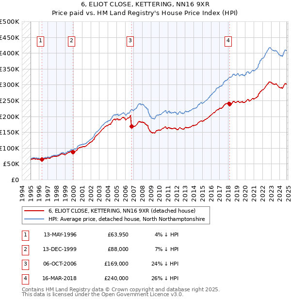 6, ELIOT CLOSE, KETTERING, NN16 9XR: Price paid vs HM Land Registry's House Price Index