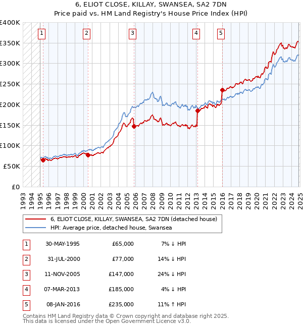 6, ELIOT CLOSE, KILLAY, SWANSEA, SA2 7DN: Price paid vs HM Land Registry's House Price Index