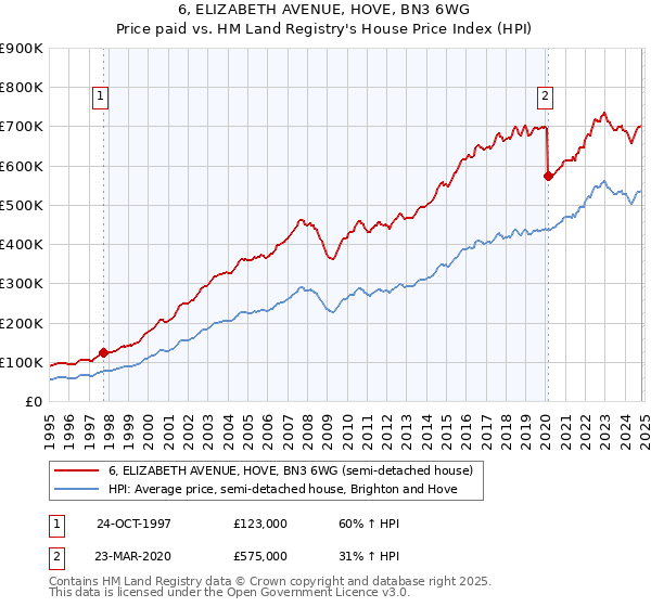 6, ELIZABETH AVENUE, HOVE, BN3 6WG: Price paid vs HM Land Registry's House Price Index