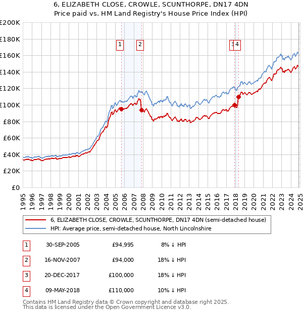 6, ELIZABETH CLOSE, CROWLE, SCUNTHORPE, DN17 4DN: Price paid vs HM Land Registry's House Price Index