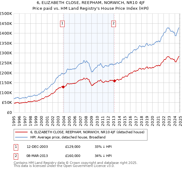 6, ELIZABETH CLOSE, REEPHAM, NORWICH, NR10 4JF: Price paid vs HM Land Registry's House Price Index