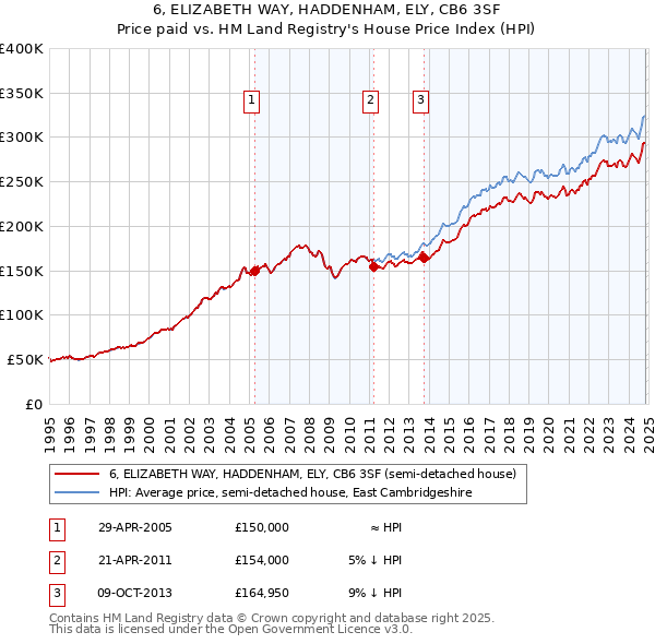 6, ELIZABETH WAY, HADDENHAM, ELY, CB6 3SF: Price paid vs HM Land Registry's House Price Index