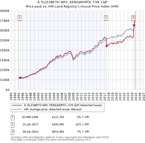 6, ELIZABETH WAY, KENILWORTH, CV8 1QP: Price paid vs HM Land Registry's House Price Index