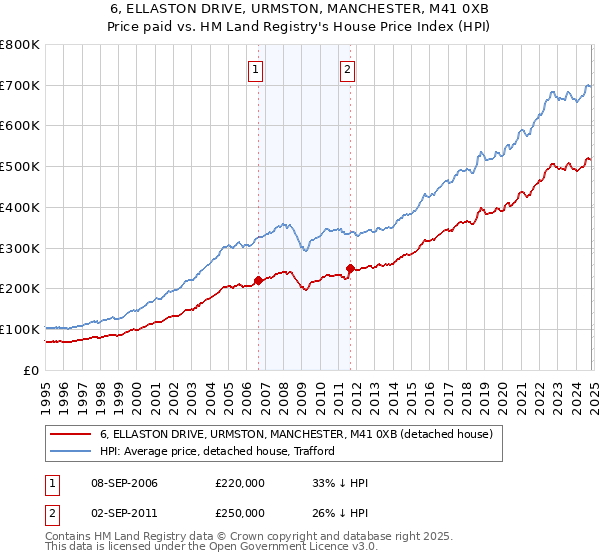 6, ELLASTON DRIVE, URMSTON, MANCHESTER, M41 0XB: Price paid vs HM Land Registry's House Price Index