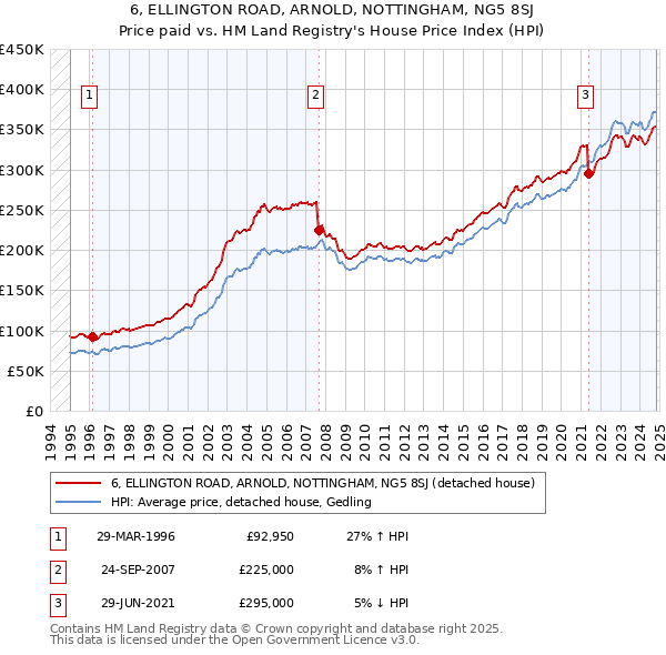 6, ELLINGTON ROAD, ARNOLD, NOTTINGHAM, NG5 8SJ: Price paid vs HM Land Registry's House Price Index