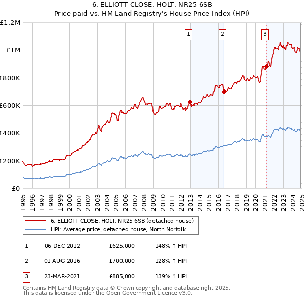 6, ELLIOTT CLOSE, HOLT, NR25 6SB: Price paid vs HM Land Registry's House Price Index